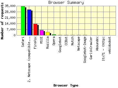 Browser Summary: Number of requests by Browser Type.