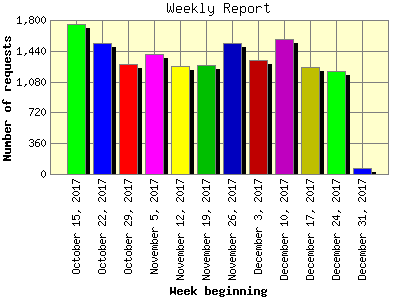 Weekly Report: Number of requests by Week beginning.